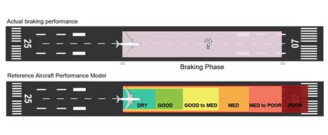 friction test runway|runway braking action.